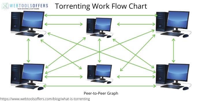 how torrenting works
