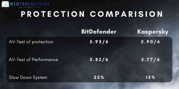 comparison between Bitdefender and Kaspersky