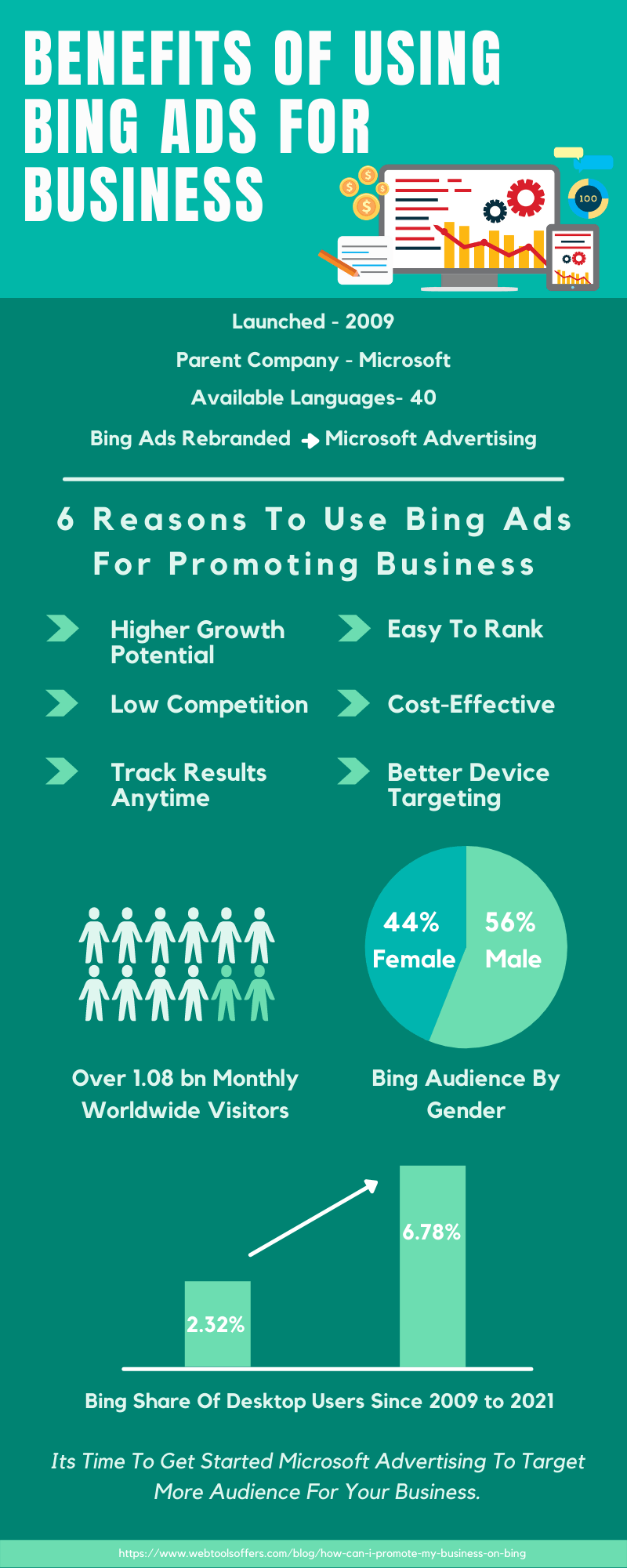 Benefits Of Using Bing Ads For Business Infographics