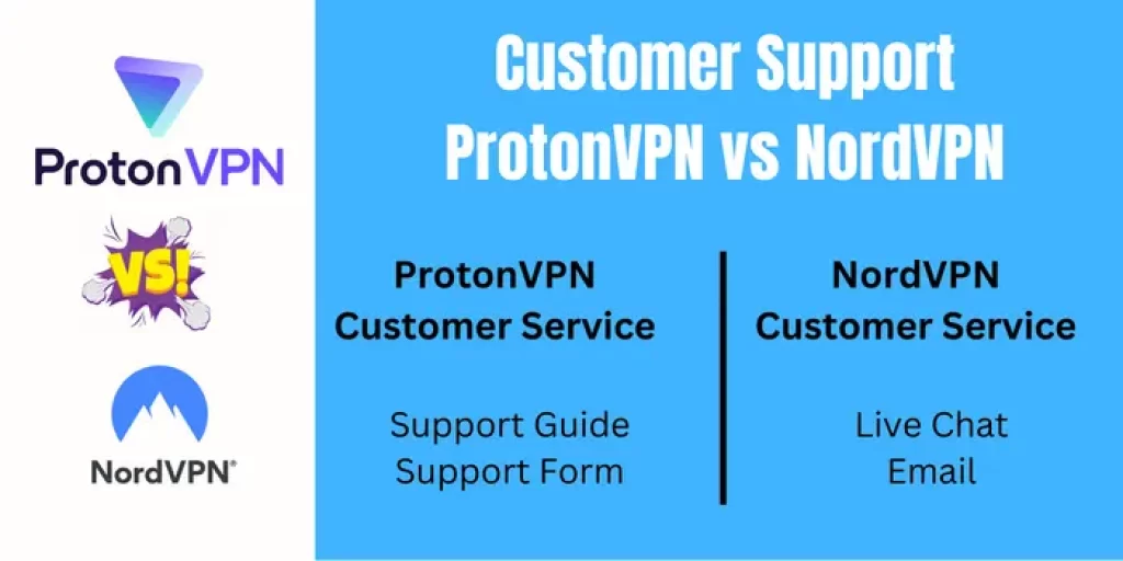 Customer Support ProtonVPN vs NordVPN